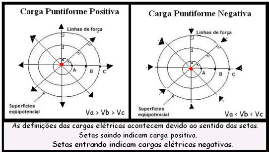 Superfícies Equipotenciais - Brasil Escola